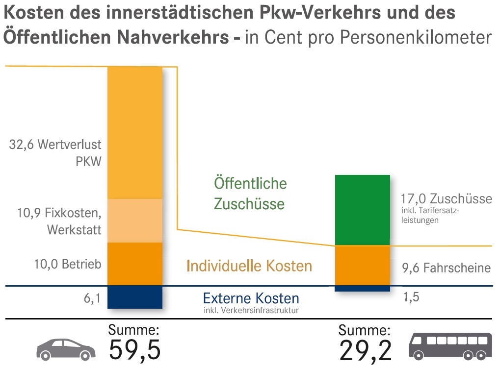 Kostenvergleich-Pkw-OePNV