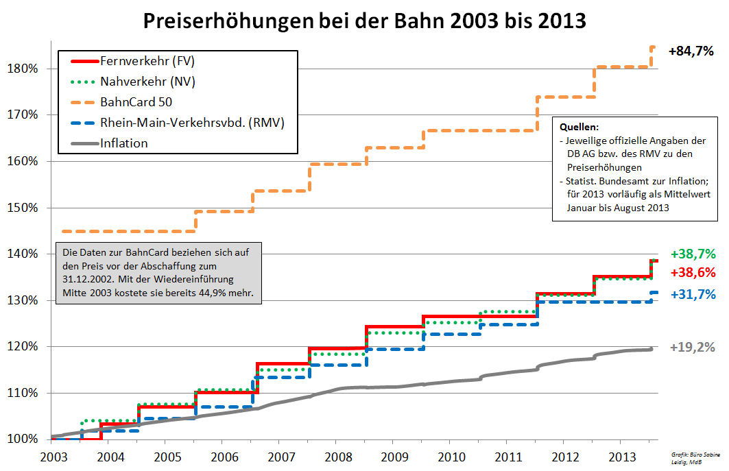 Grafik zu den Fahrpreiserhoehungen 2013