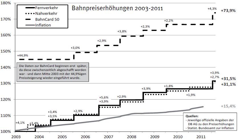 fahrpreiserhoehung