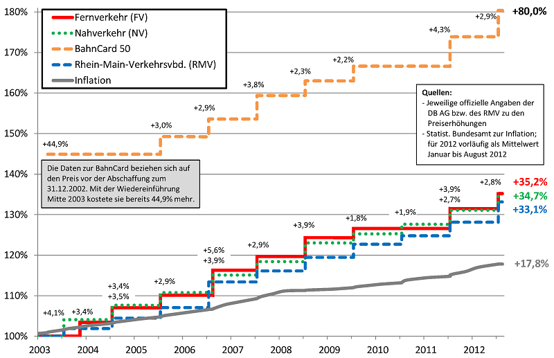 bahnpreise stand 2012 c mit rmv